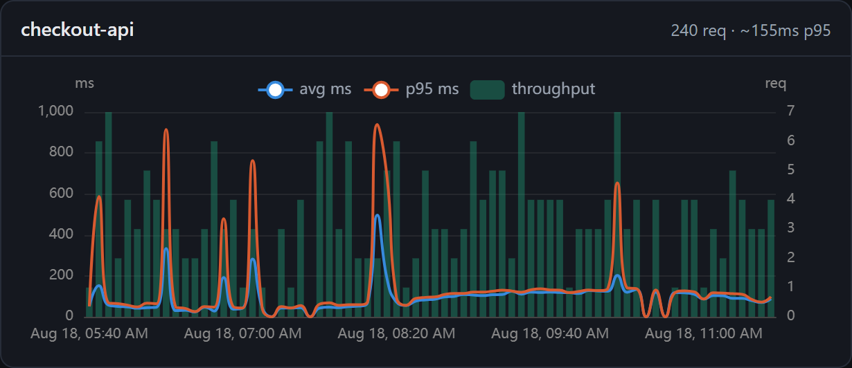 ZipLogger Metrics: avg and p95 latency with throughput bars for the checkout-api service